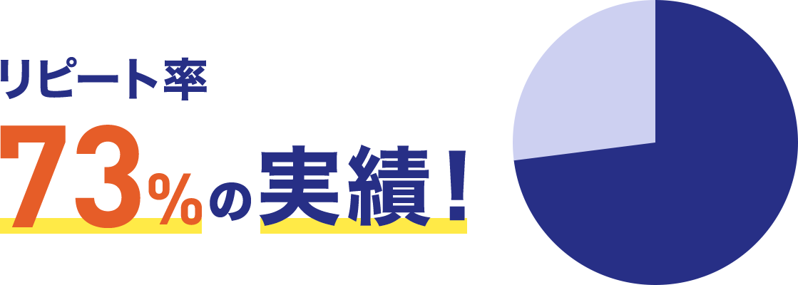 リピート率73％の実績